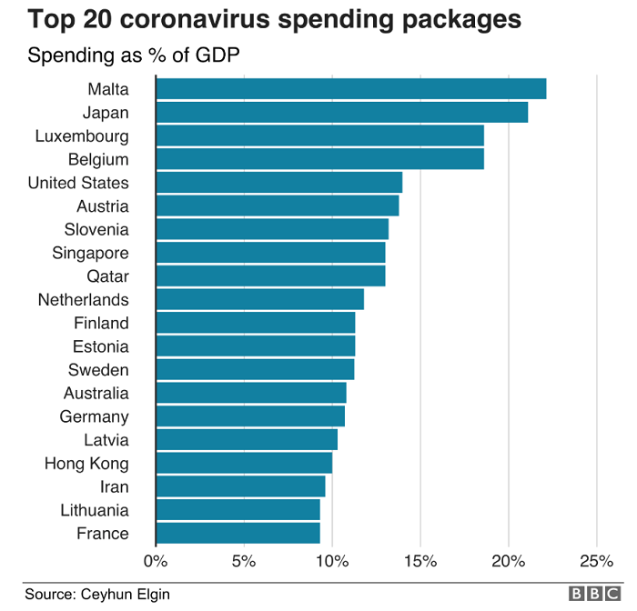 Corona-Ausgaben der Staaten im Verhältnis zu BIP